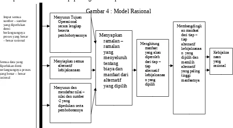 Gambar 4 : Model Rasional