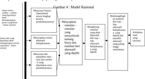 Gambar 4 : Model Rasional
