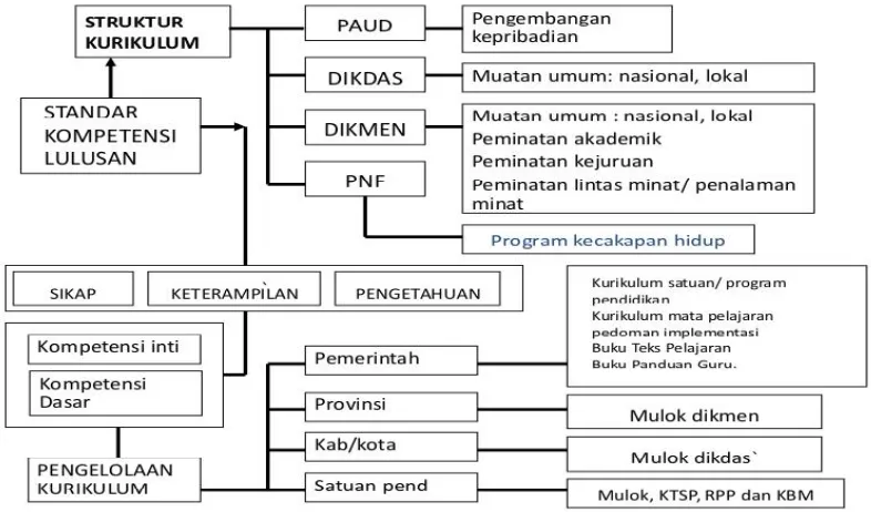 Gambar Struktur Kurikulum(Sumber: Suyadi dan Dahliana, 2014:53)
