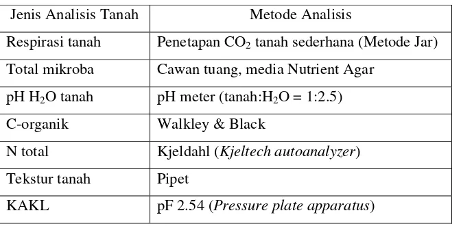 Tabel 1. Analisis Parameter Tanah 