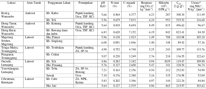 Tabel 3. Sifat Kimia (pH Tanah, N total dan C-organik) dan Biologi Tanah (Respirasi, Total Mikroba, Cmic dan Aktivitas Urease) 