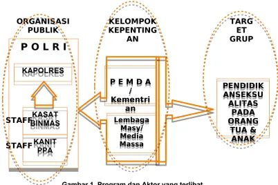 Gambar 1  Program dan Aktor yang terlibat