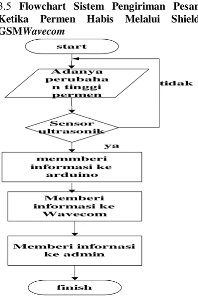Gambar 3.4Flowchart Sistem Pengiriman 