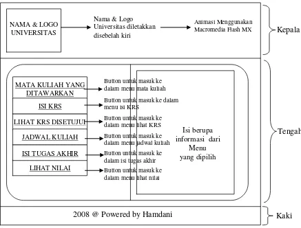 Gambar 3.13 Rancangan Tampilan Halaman Mahasiswa 