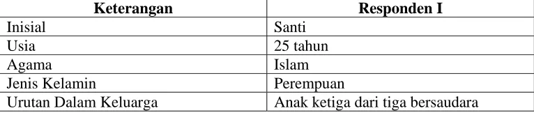 Tabel 1. Gambaran Umum Responden I 