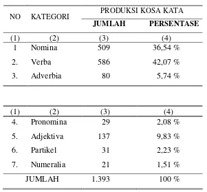 Tabel 1.   Tabulasi Kosa Kata Bahasa Bali                 Anak-Anak Usia 4 – 6 Tahun 