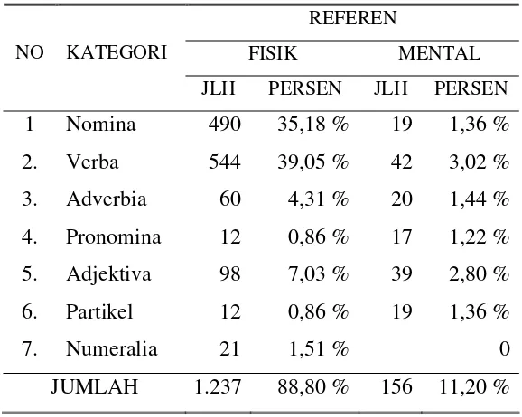 Tabel 3.   Tabulasi Referen Fisik dan Mental Kosa Kata            Bahasa Bali Anak-Anak Usia 4 – 6 Tahun  