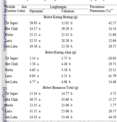 Tabel 2  Pengaruh cekaman kekeringan pada periode 21 – 54 hari setelah tanam  