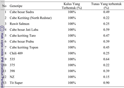 Tabel 6  Persentase pembentukan kalus dan tunas serta persentase tunas yang  terbentuk  dari beberapa genotipe cabai  secara in vitro 