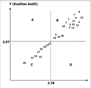 Gambar 3 Diagram Kartesius 