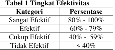Tabel 1 Tingkat Efektivitas 