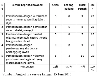 Tabel 1. Kondisi Pendidikan Akhlak Pada Anak di Desa Walur 