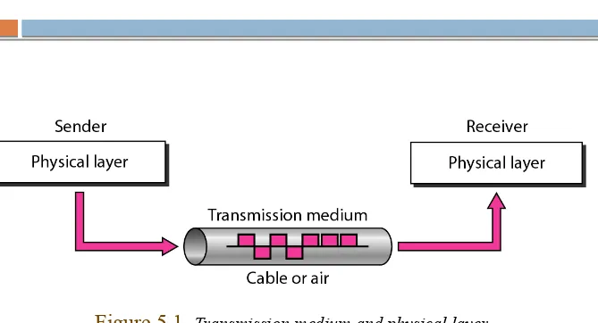 Figure 5.1  Transmission medium and physical layer