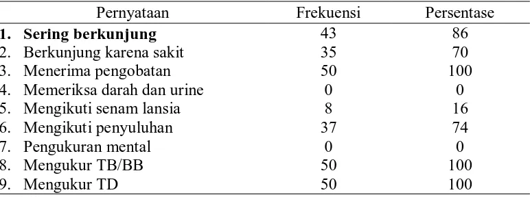 Tabel 5.4. Distribusi frekuensi dan persentase responden yang memanfaatkan   posyandu lansia
