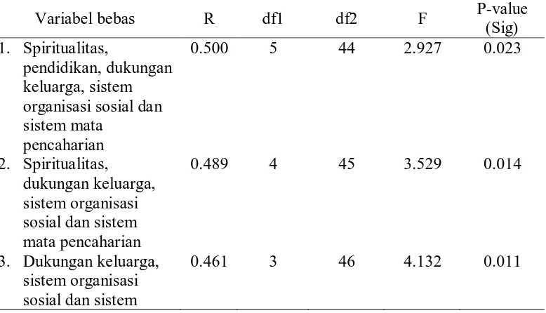 Tabel 5.5. Distribusi frekuensi dan persentase kategori pemanfaatan  posyandu lansia oleh responden