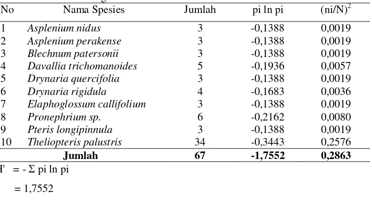 Tabel 2   Indeks Keanekaragaman dan Indeks Dominansi Tumbuhan Paku di                   Daerah Ladang