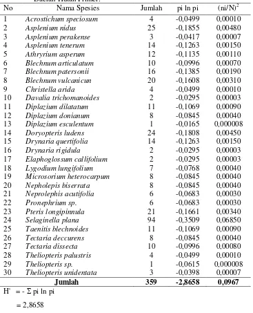 Tabel 4   Indeks Keanekaragaman dan Indeks Dominansi Tumbuhan Paku di                   Daerah Hutan Primer