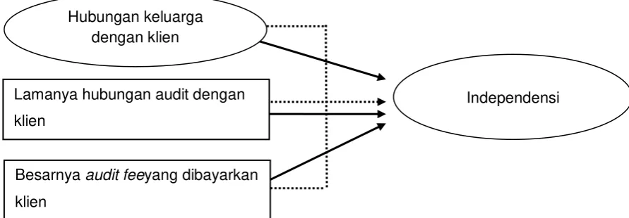 Gambar 2.1 Kerangka Pemikiran 