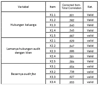 Tabel 4.2 Uji Validitas 