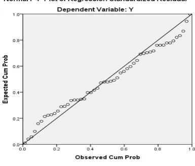 Gambar 4.1 Normal P-Plot 