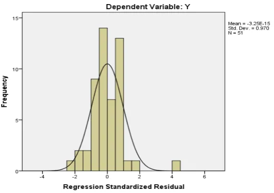 Gambar 4.2 Grafik Histogram 