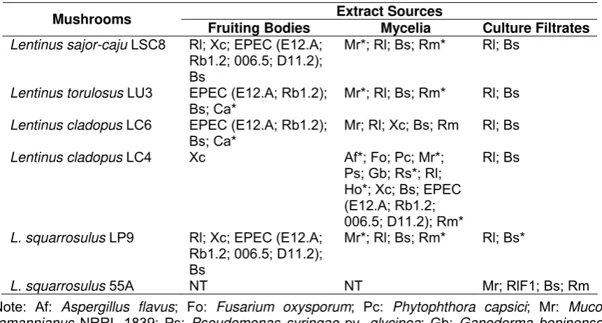 Tabel 1: The activity of the extracts isolated from three sources of tropical Lentinus spp against plant and human phatogenic bacteria and fungi 