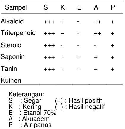 Tabel 2 Hasil  penapisan  fitokimia 