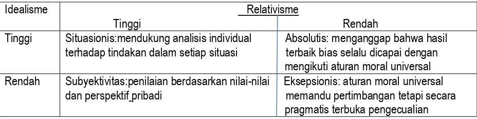 Tabel 1 Taxonomy of Ethical Ideologies 