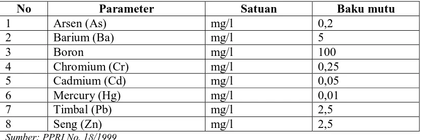 Tabel 2.2. Parameter Limbah Padat Minyak Bumi 