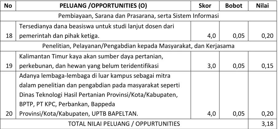Tabel 4. Hasil Analisis SWOT EFAS (External Factor for Analysis Summary): Analisis Ancaman 