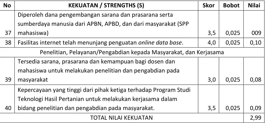 Tabel 2. Hasil Analisis SWOT IFAS (Internal Factor for Analysis Summary): Analisis Kelemahan 