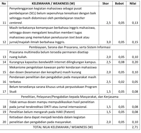 Tabel 3. Hasil Analisis SWOT EFAS (External Factor for Analysis Summary): Analisis Peluang 