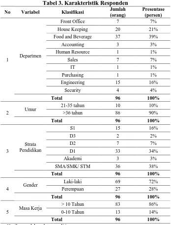 Tabel 3. Karakteristik Responden Jumlah 