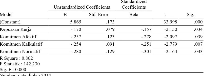 Tabel 4 menyatakan bahwa komitmen afektif memiliki nilai Beta sebesar -