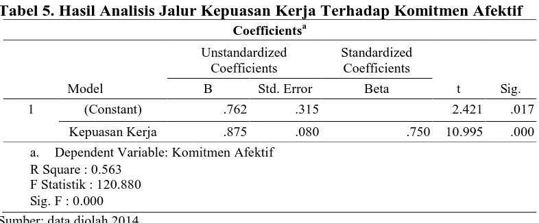 Tabel 5. Hasil Analisis Jalur Kepuasan Kerja Terhadap Komitmen Afektif Coefficientsa 
