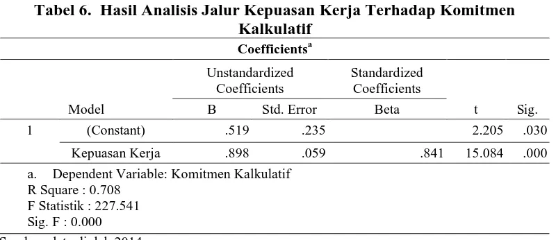 Tabel 6.  Hasil Analisis Jalur Kepuasan Kerja Terhadap Komitmen  Kalkulatif 