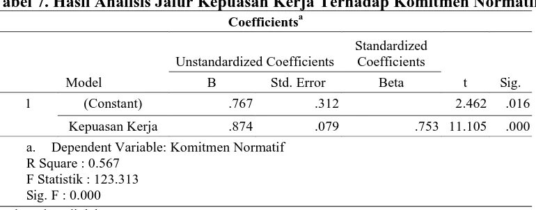 Tabel 7. Hasil Analisis Jalur Kepuasan Kerja Terhadap Komitmen Normatif  Coefficientsa 