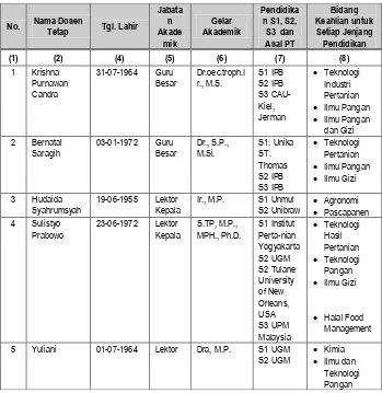 Tabel 2. Daftar staf dosen yang mengasuh PS-THP 
