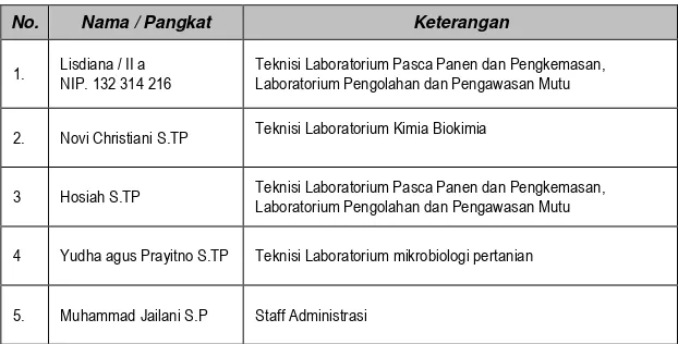 Tabel 3. Daftar Karyawan pada PS-THP 