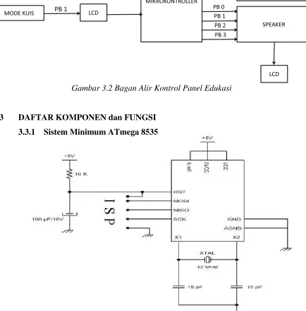 Gambar 3.2 Bagan Alir Kontrol Panel Edukasi 