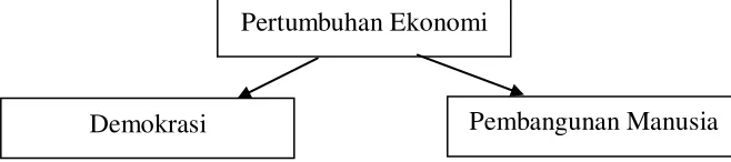 Gambar 2.2. Diagram Hipotesa Tricle Down 