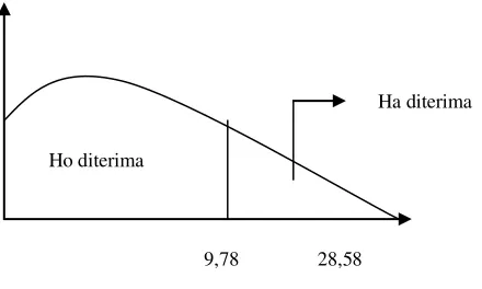 Gambar 4.1. Grafik uji F 
