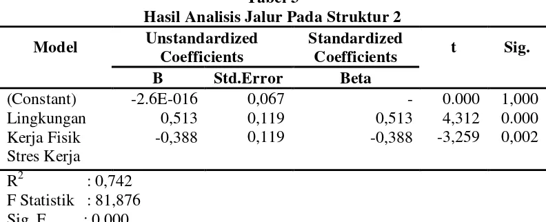 Tabel 3 Hasil Analisis Jalur Pada Struktur 2 