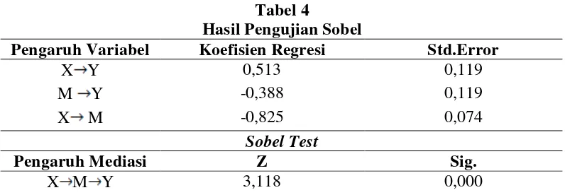 Tabel 4 Hasil Pengujian Sobel 