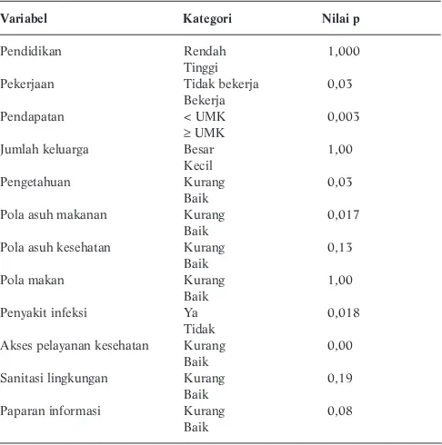 Tabel 3. Hasil Analisis Multivariat dengan Uji Regresi Logistik Ganda