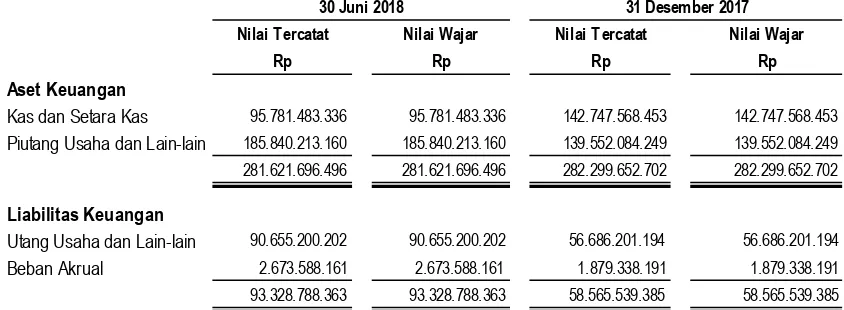 Tabel di bawah ini menggambarkan nilai tercatat dan nilai wajar dari aset dan liabilitaskeuangan: