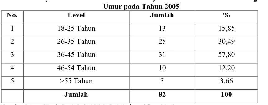 Tabel 2.1 Jumlah Karyawan PT. BNI Persero Tbk Wilayah 01 Medan berdasarkan Tingkatan 