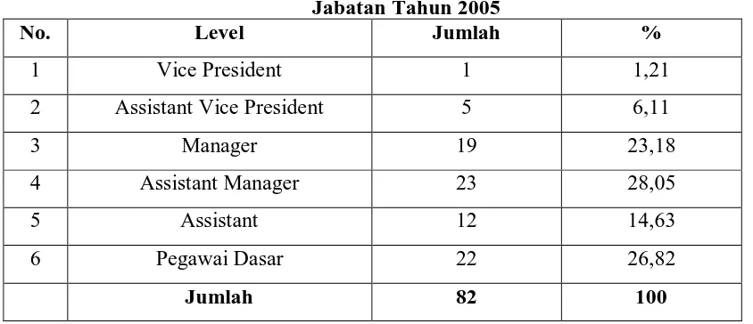 Tabel 2.3 Jumlah Karyawan PT. BNI Persero Tbk. Wilayah 01 Medan berdasarkan Tingkat 