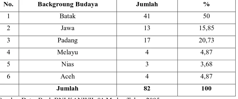 Tabel 2.4 Jumlah Karyawan PT. BNI Persero Tbk. Wilayah 01 berdasarkan Background