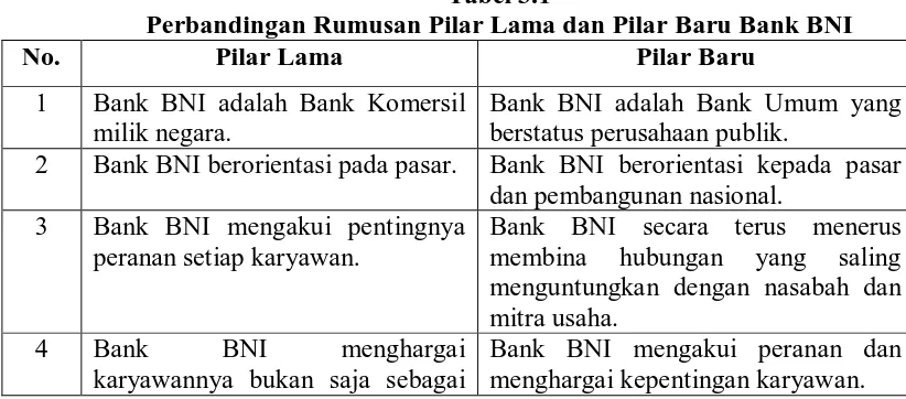 Tabel 3.1 Perbandingan Rumusan Pilar Lama dan Pilar Baru Bank BNI 